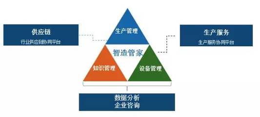 智能制造与互联网领域的15个创业项目 企业管理咨询视角