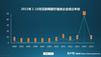 2015医疗健康投融资简报 资本重心转向生物科技与医药研发
